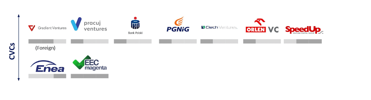 Polish funding ecosystem 2022-3