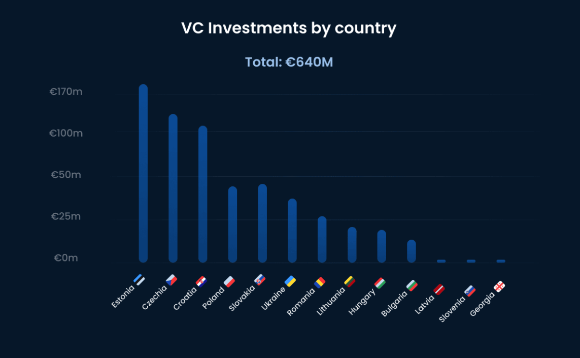 VC investments by country. Total €640 million. Estonia is in the lead.