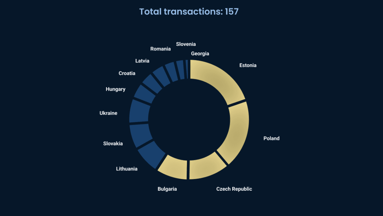 Startup investment rounds in CEE startup funding Q1 2024 report by Vestbee